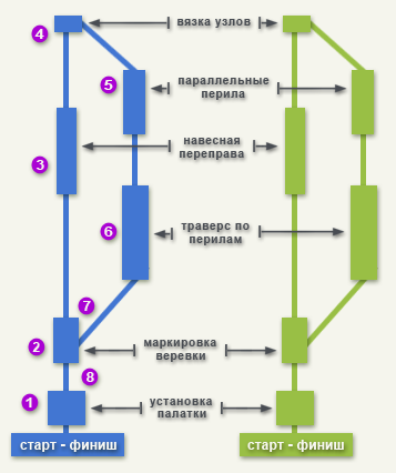 Схема постановки дистанции классической полосы препятствий на турслете